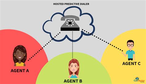 How Does a Cloud Hosted Predictive Dialer Work | Blog