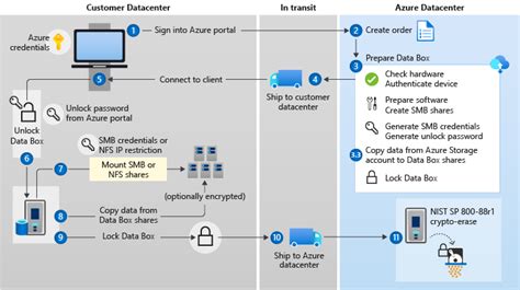 Microsoft Azure Data Box security overview | Microsoft Learn