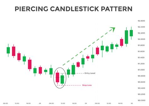 piercing pattern candlestick chart pattern. Bullish Candlestick chart ...