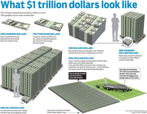 Visualizing a Billion and a Trillion Dollars | ACADEME BLOG