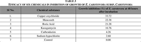 Figure 1 from In-Vitro Management of Erwinia carotovora the Causal Organism of Potato Soft Rot ...