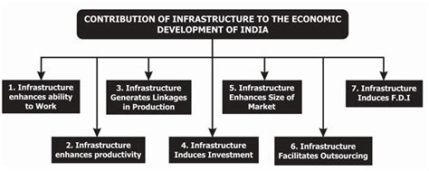 Infrastructure- Meaning and Types