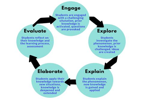 5E Learning Cycle Model. Source:... | Download Scientific Diagram