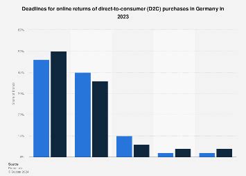 Germany: online returns deadlines 2023 | Statista