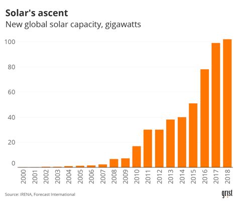 Solar power has been growing for decades. Then coronavirus rocked the ...