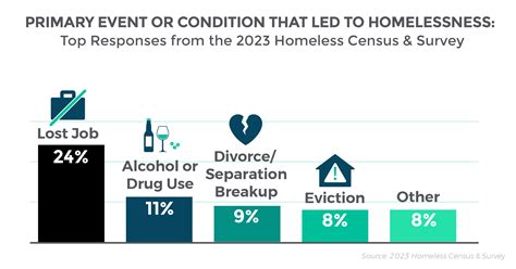 Causes of Homelessness - Destination: Home