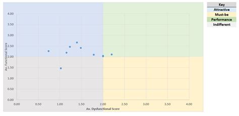 Download free Excel template for the Kano model - Conjoint.ly