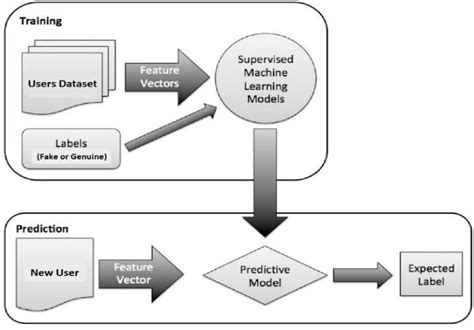 Supervised Machine Learning. | Download Scientific Diagram