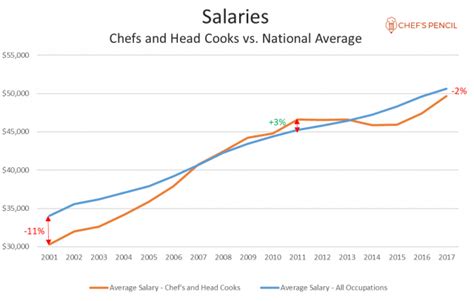 The Average Chef Salary in The US Has Increased to an All-Time High ...