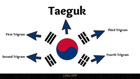 Korean Flag: An Easy Guide To The 5 Epic Symbols - ling-app.com