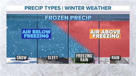 DFW weather: What's difference between sleet and freezing rain? | wfaa.com