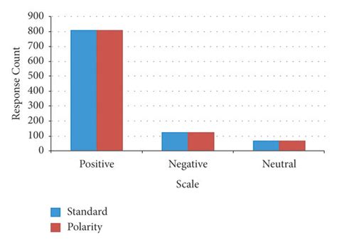 Scale value for PANAS (standard vs. polarity). | Download Scientific ...