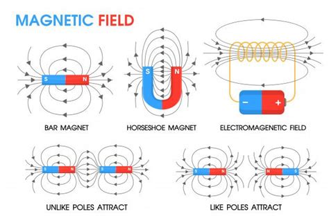 Physics Science About The Movement Of Magnetic Fields | Magnetic field, Positive and negative ...