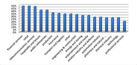 Economic crimes by sectors of national economy (self-elaboration based... | Download Scientific ...