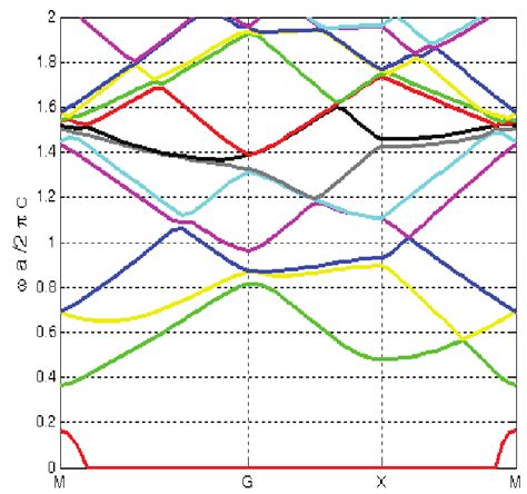 Dispersion relation for a 2D photonic crystal consisting of a square... | Download Scientific ...