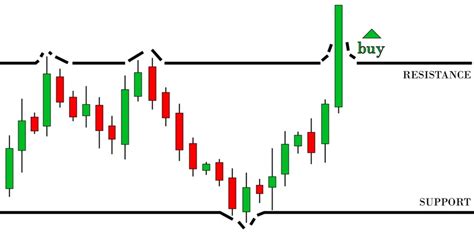 How To Use Channel Breakout Chart Pattern To Trade At the Right Time ...