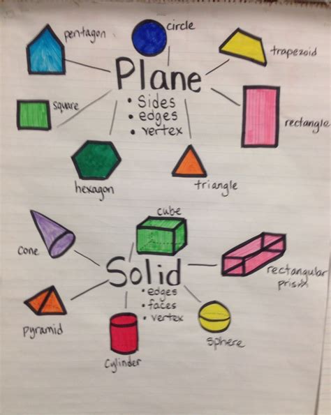 Geometric Solids Chart