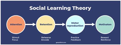 Social Learning Theory (Bandura, 1977) Download Scientific Diagram | atelier-yuwa.ciao.jp