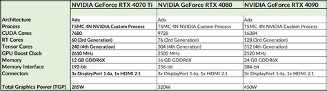 NVIDIA Announces the GeForce RTX 4070 Ti - Release Date, Australian ...