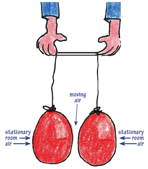 Quick Science: Bernoulli’s Principle #3 – Simply Science