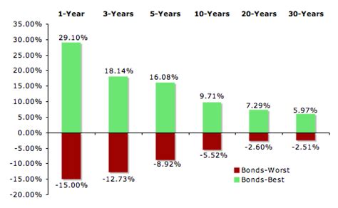 Are stocks safer than bonds? — Oblivious Investor