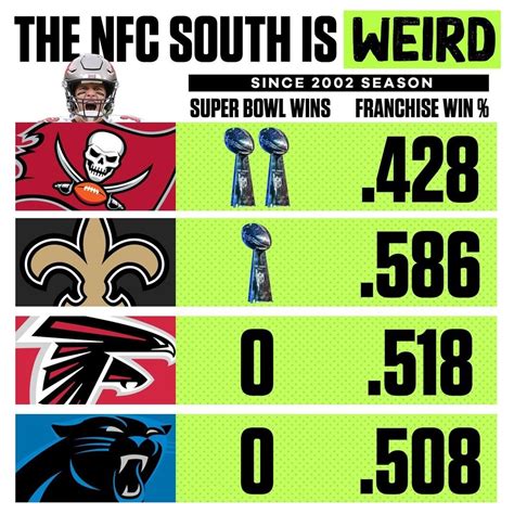 The NFC South since 2002 : r/buccaneers