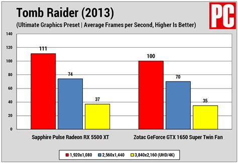 AMD Radeon RX 5500 XT vs. Nvidia GeForce GTX 1650 Super: Which Budget ...