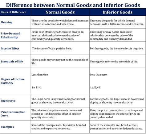 Difference between Normal Goods and Inferior Goods – Tutor's Tips