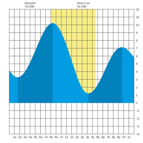 Ocean Shores Tide Chart for Jan 1st 2023