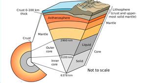 Asthenosphere: Definition, Temperature & Density | Study.com