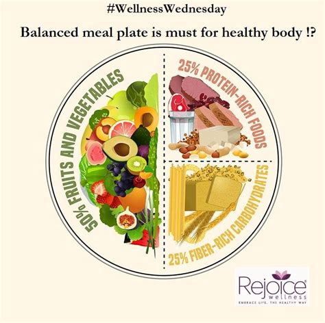 Balanced meal plate is a must for health!? - Rejoice Wellness