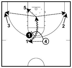 4-Out 1-In Motion Offense - Complete Coaching Guide Basketball Plays, Basketball Drills ...