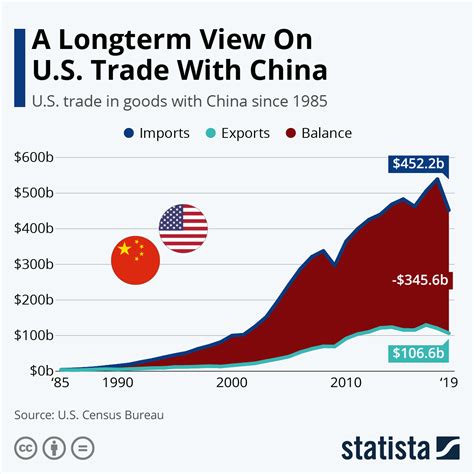 Eine langfristige Sicht auf den US-Handel mit China - A Long-Term View On U.S. Trade With China ...