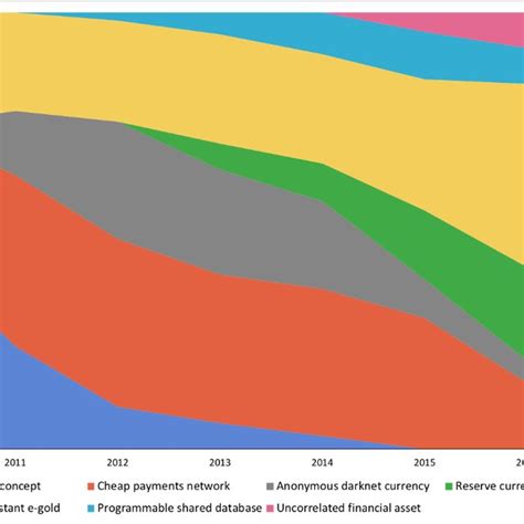 Different Phases of Bitcoin | Download Scientific Diagram