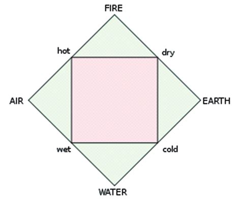 Aristotle's elements and their properties | Download Scientific Diagram