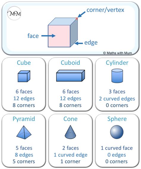 Faces, Edges and Vertices of 3D Shapes - Maths with Mum