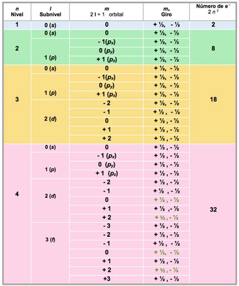Numeros Cuanticos Tabla Periodica | SexiezPix Web Porn