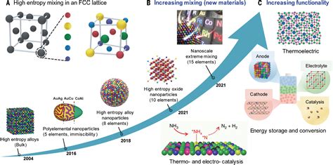 High-entropy nanoparticles: Synthesis-structure-property relationships and data-driven discovery ...