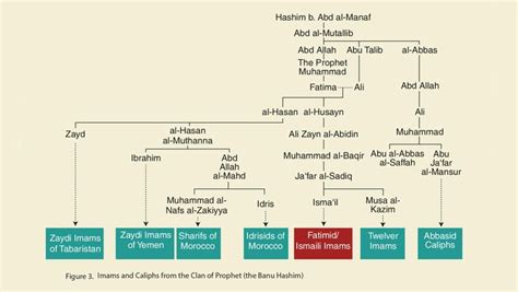 Genealogy of Imams and Caliphs from the clan of Prophet Mohammed The ...