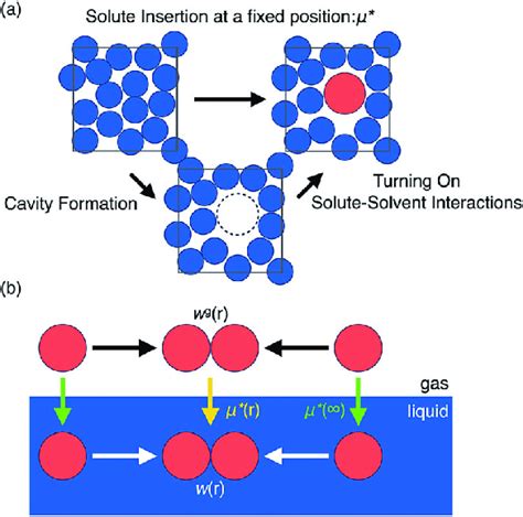 Illustrations of (a) solute solvation which is divided into cavity... | Download Scientific Diagram