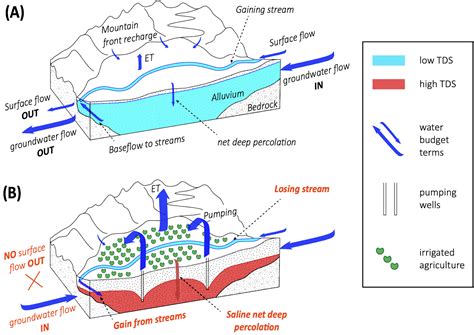 Groundwater salinization in California’s Tulare Lake Basin, the ABCSAL model – Groundwater Exchange