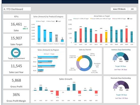 4 Benefits Of Using A Sales Dashboard - Bizinfograph Blog