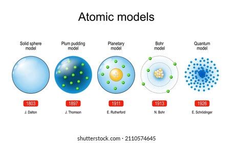 Atomic Models Atom History Process Vector Stock Vector (Royalty Free) 2355779585 | Shutterstock