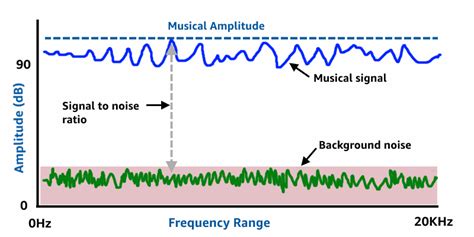 Signal to noise ratio - indianluli