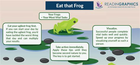 Book Summary - Eat that Frog: 21 Great Ways To Stop Procrastinating And Get More Done In Less Time