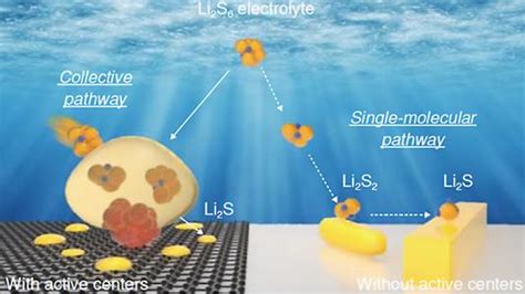 Argonne National Lab Improves Lithium-Sulfur Battery Performance ...