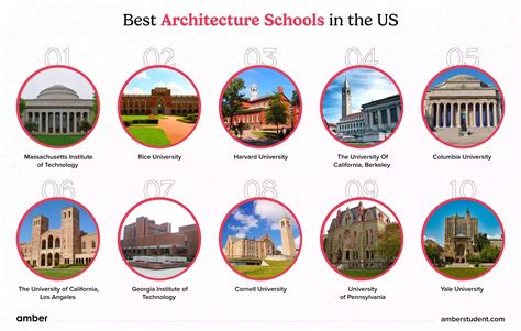 12 Best Architecture Schools in the US: Rankings, Fees, Acceptance rate | Amber