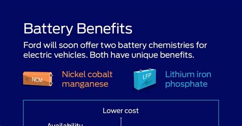 Ford takes next step in localising EV battery making in US | News ...