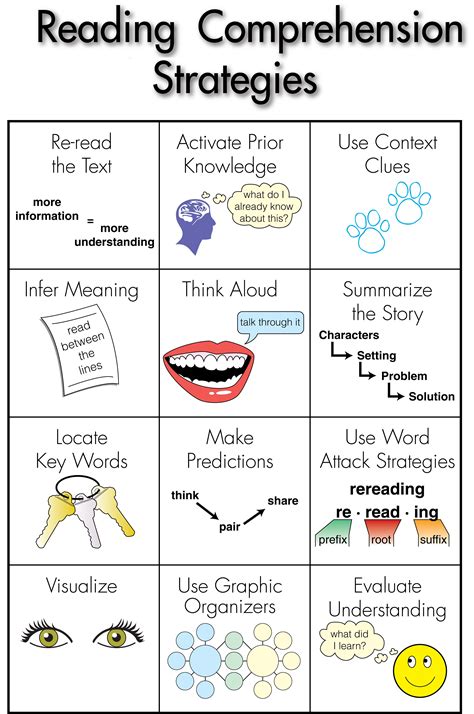 reading comprehension strategies poster Standard 1, Knowledge of ...