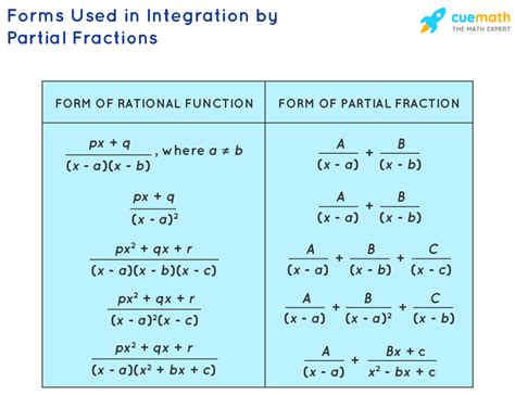 Integration by Partial Fractions - Definition, Formula, Examples